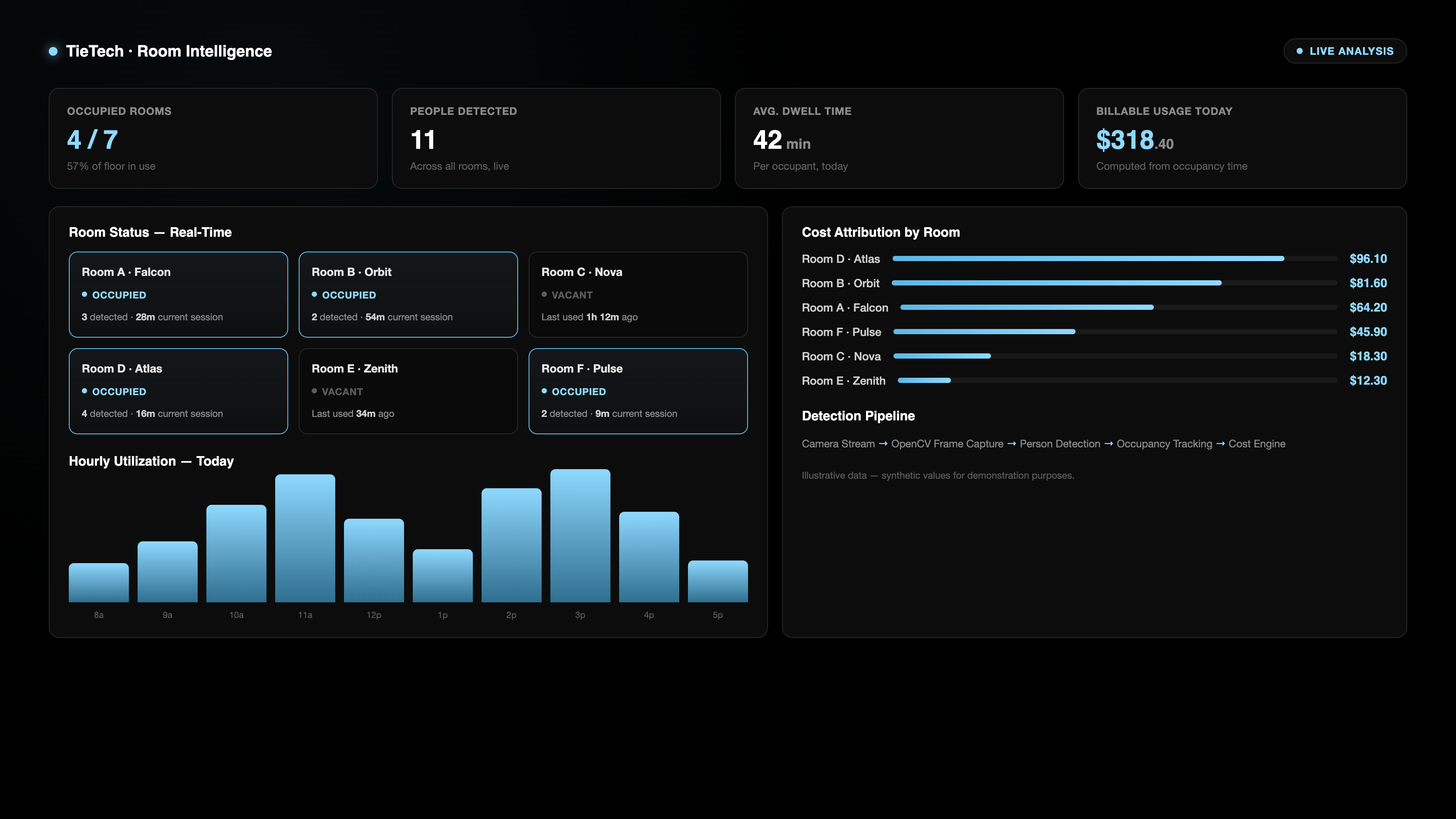 Meeting room occupancy analytics dashboard with cost attribution
