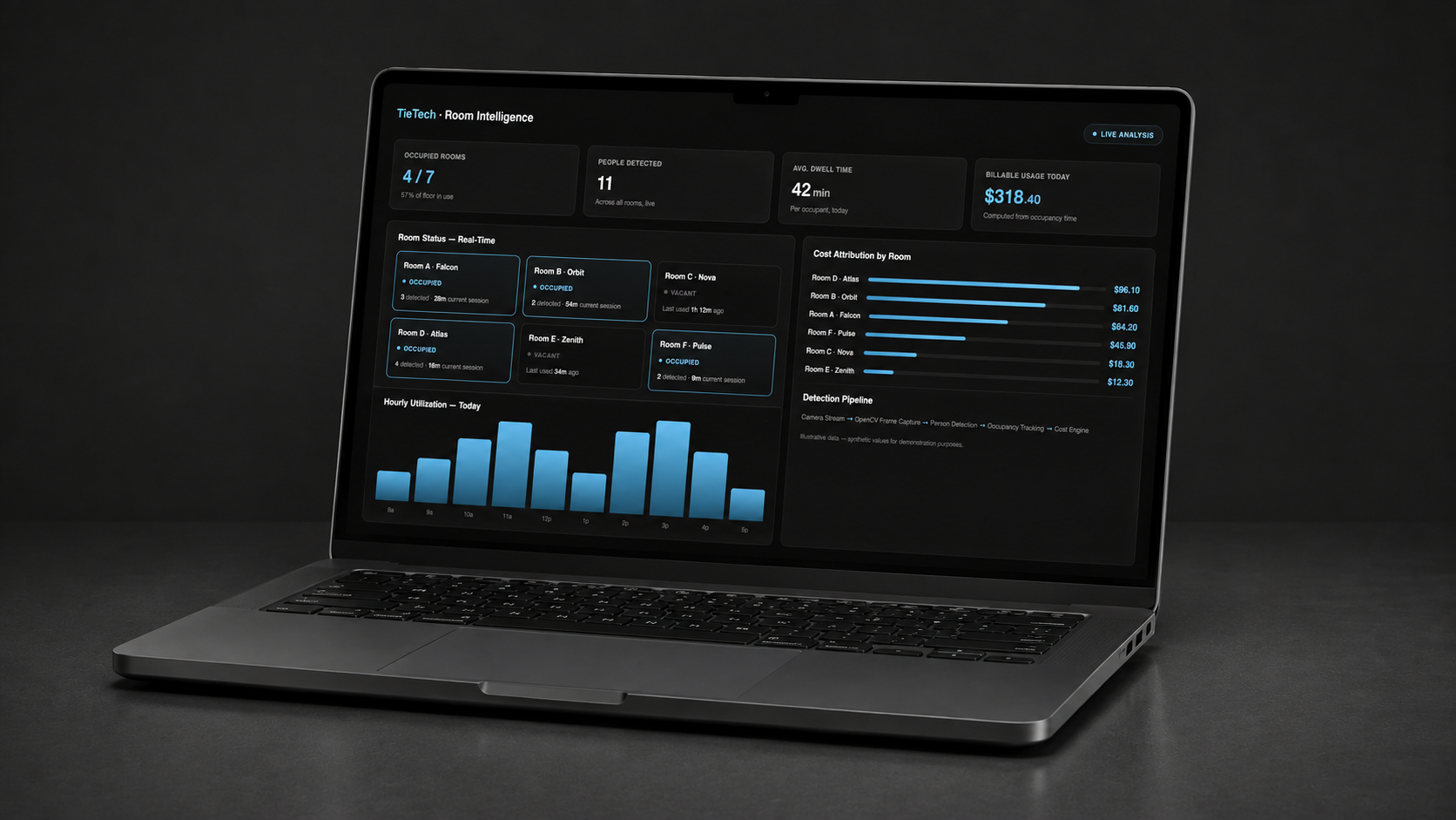 Meeting Room Occupancy Analytics