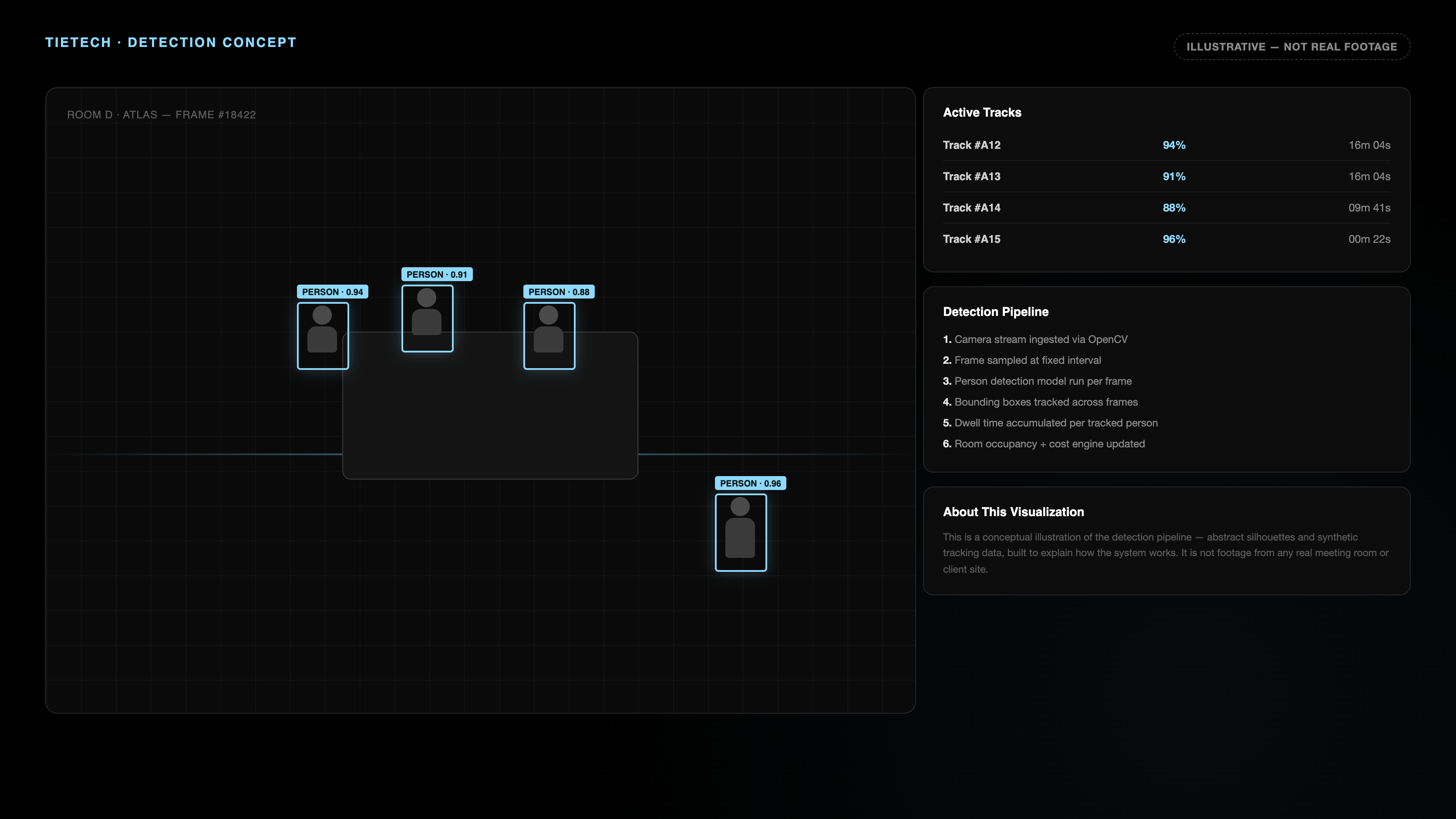 Conceptual illustration of the person detection and tracking pipeline