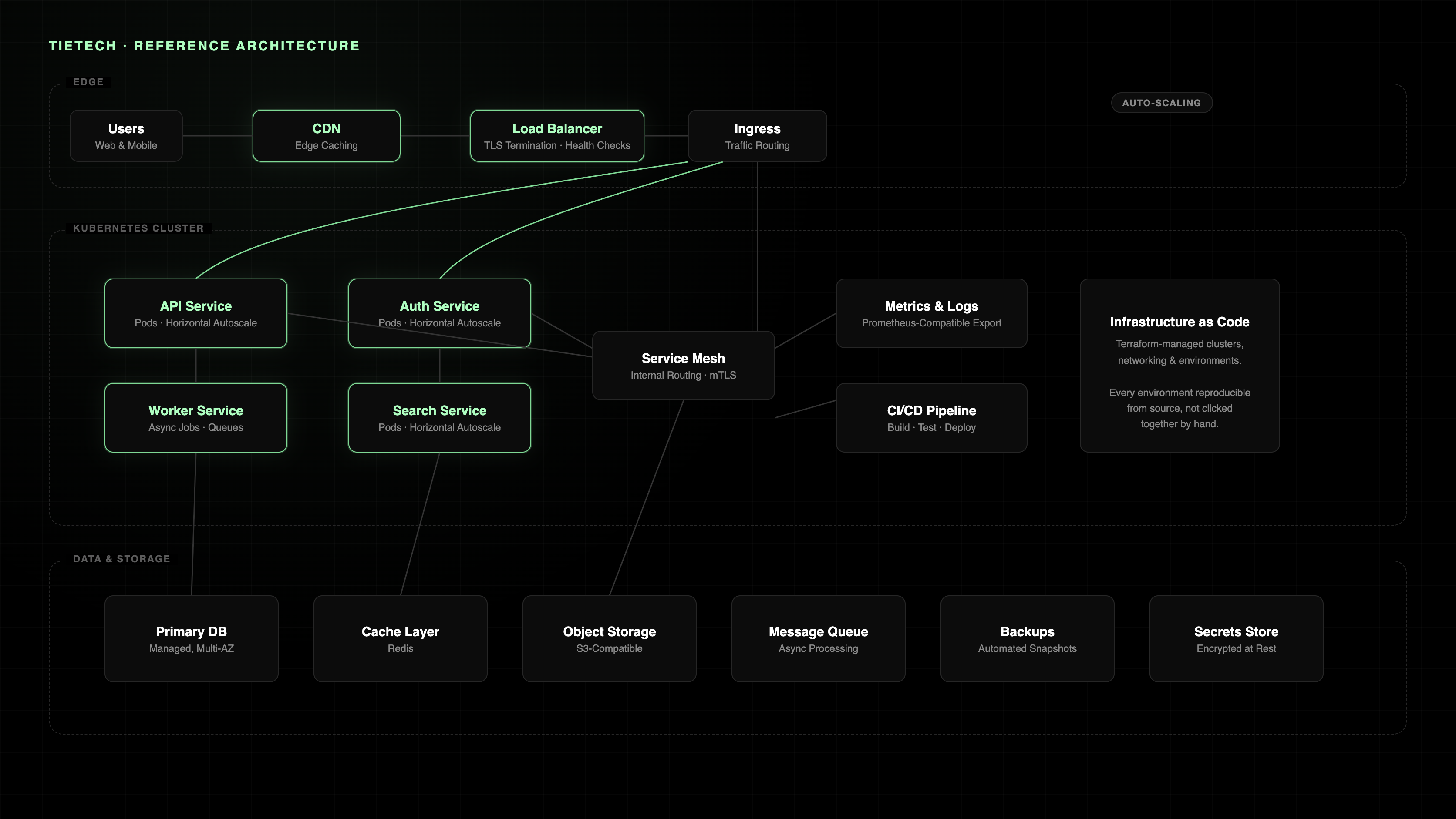 Reference cloud infrastructure architecture diagram edge, Kubernetes cluster, and data layer