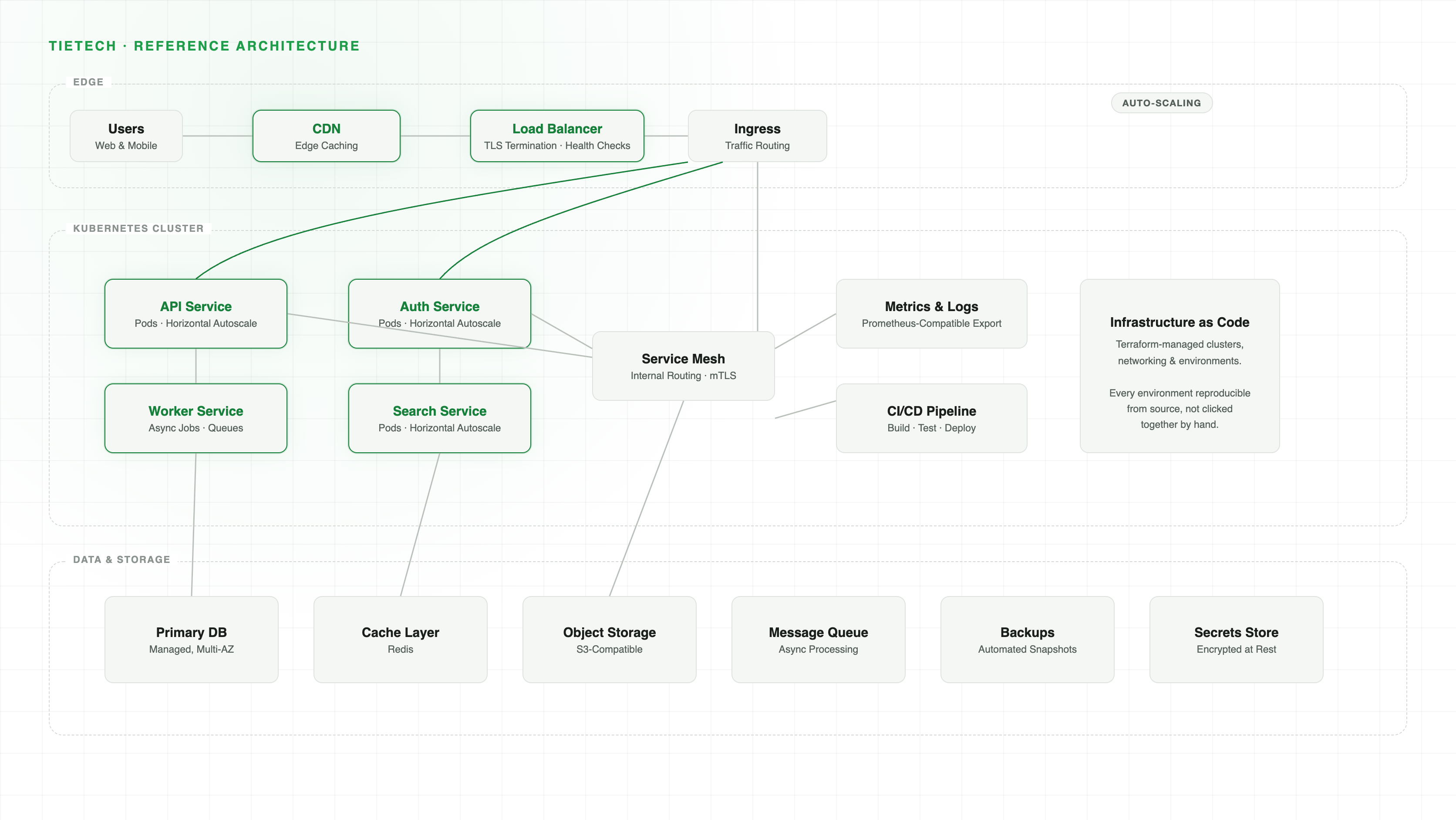 Reference cloud infrastructure architecture diagram edge, Kubernetes cluster, and data layer