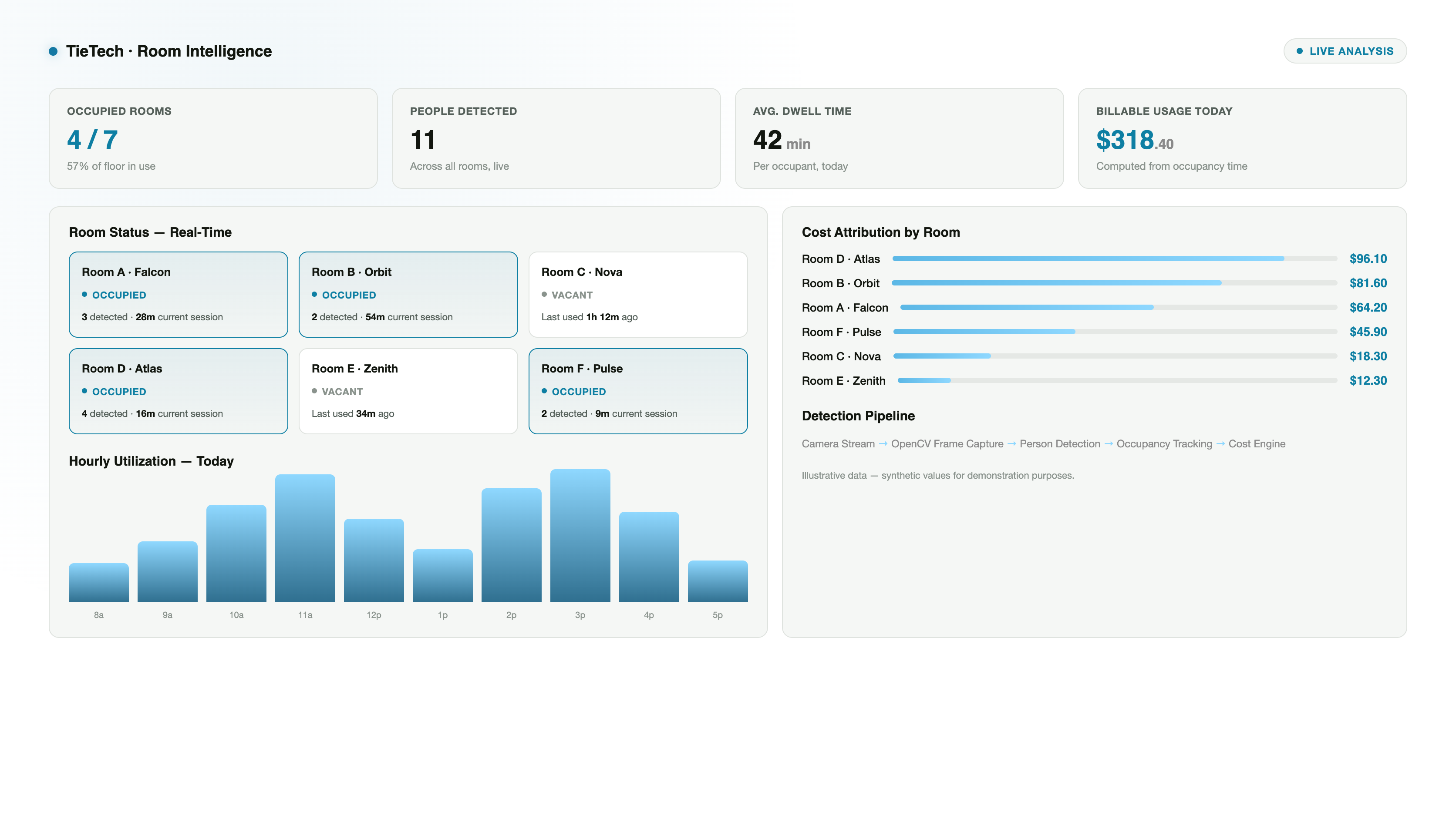 Meeting room occupancy analytics dashboard with cost attribution