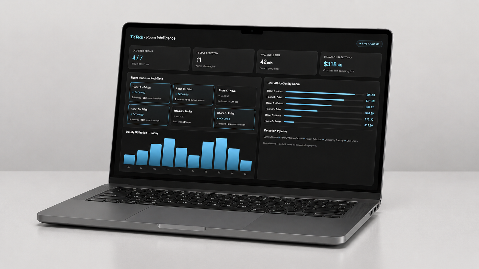 Meeting Room Occupancy Analytics