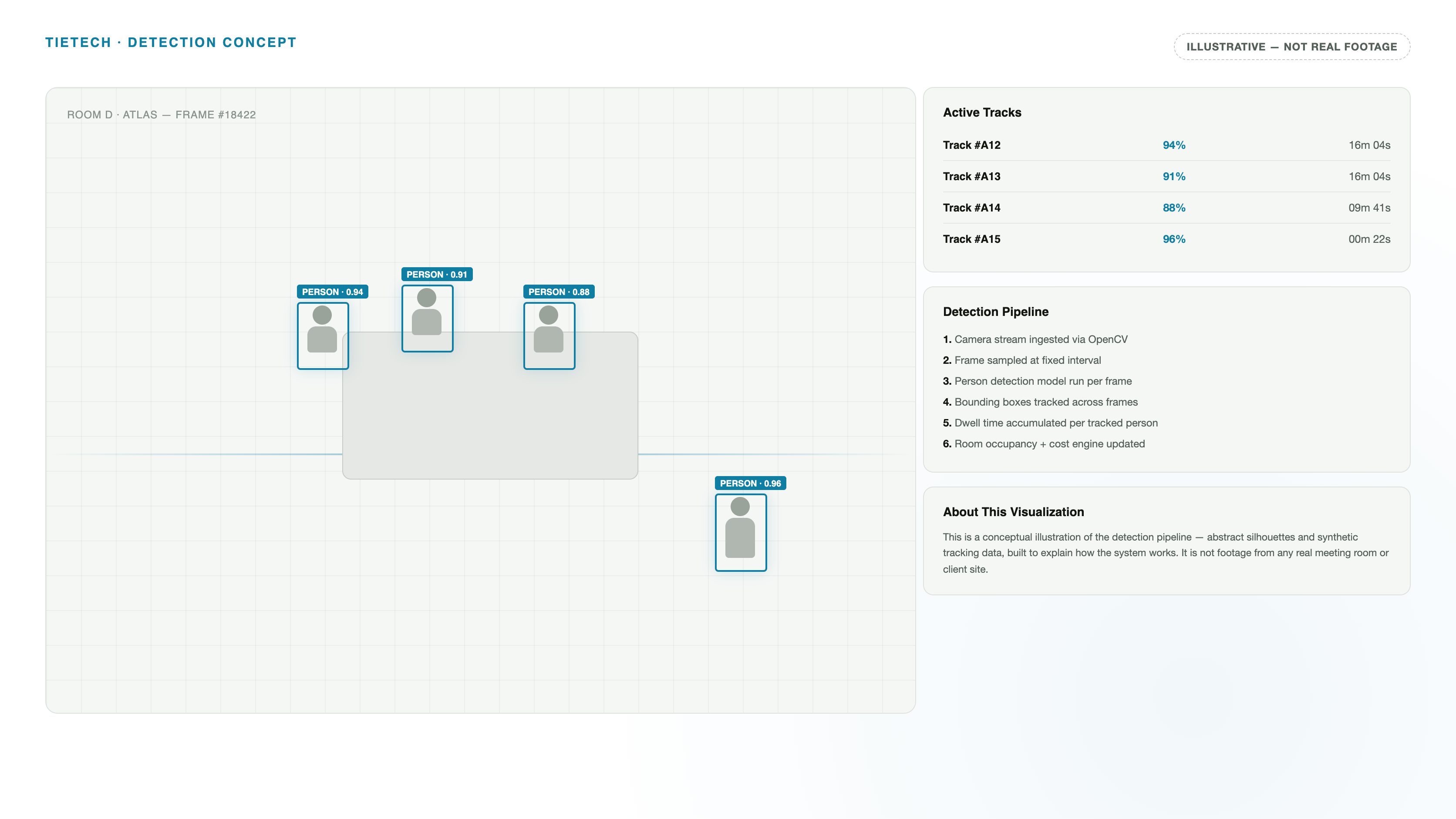 Conceptual illustration of the person detection and tracking pipeline