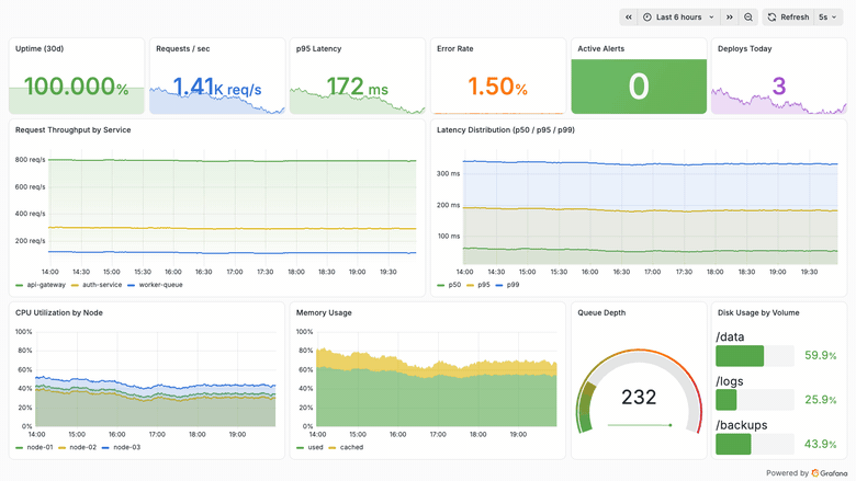 Live-updating Grafana service health dashboard